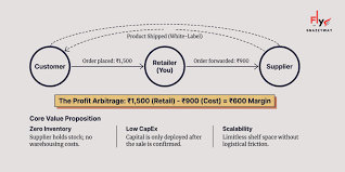 How to Start a Dropshipping Business Step by Step